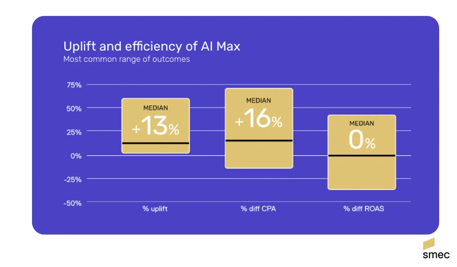 Google AI Max：收入涨13%利润却缩水？中小企业主必看