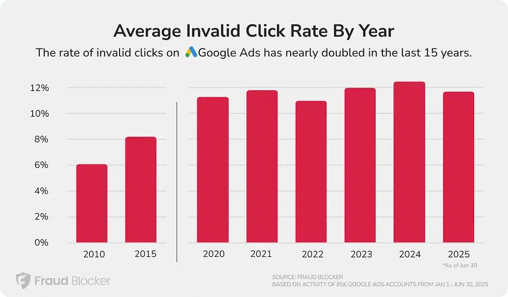Google Ads点击欺诈率翻倍，中小企业如何止损12%广告预算？