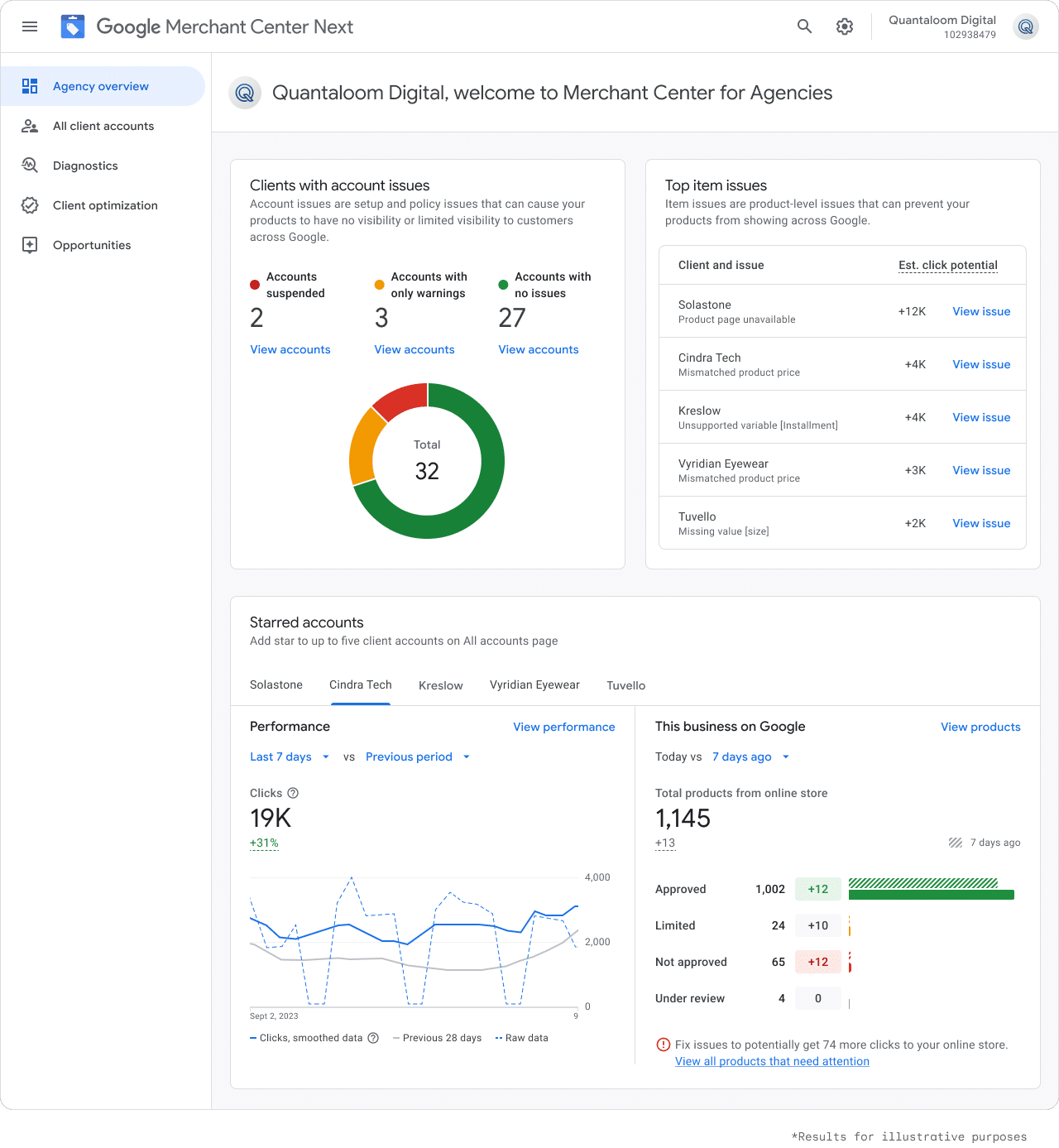 Google代理商中心发布，多账户管理效率提升50%