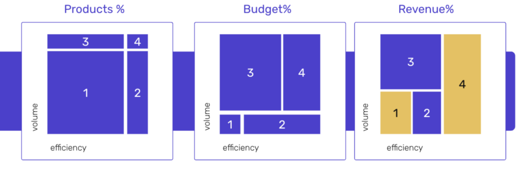 Image 18,19,3: PMax optimization: Overspending on proven winners.