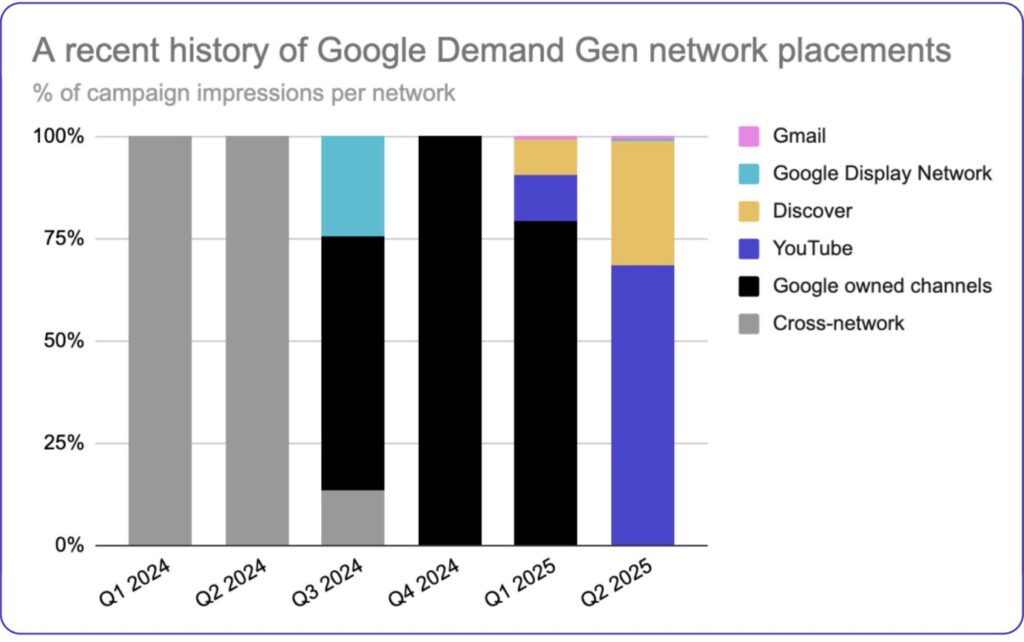Google AI广告三驾马车：中小企业如何驾驭全漏斗营销