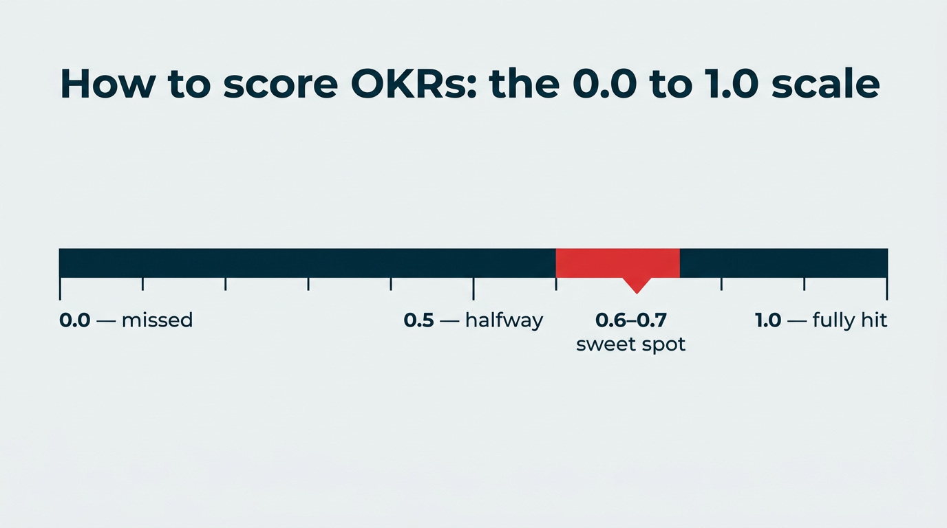 Image 2: Executive vs. team-level social metrics, comparing executive OKRs like share of voice and social-driven pipeline against team-level metrics like engagement rate and response time